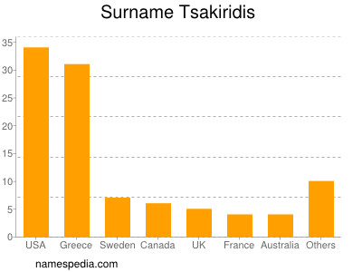 Familiennamen Tsakiridis