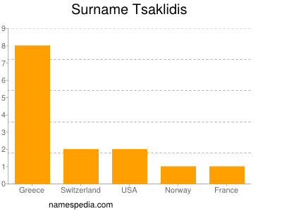 nom Tsaklidis