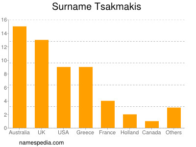 Familiennamen Tsakmakis