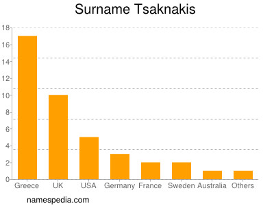 Familiennamen Tsaknakis