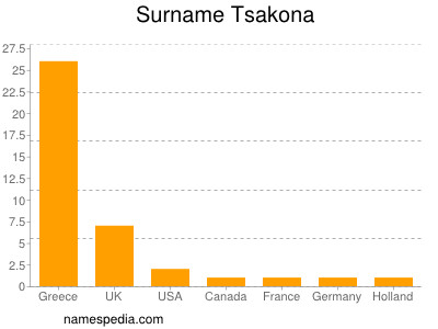 Familiennamen Tsakona