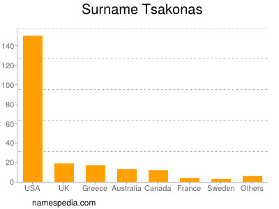 Surname Tsakonas