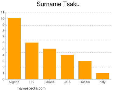 Familiennamen Tsaku