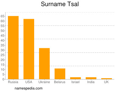 Surname Tsal