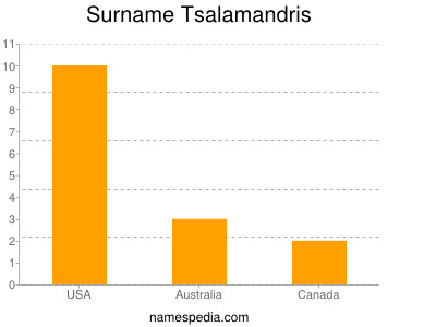 Surname Tsalamandris