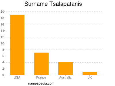Familiennamen Tsalapatanis