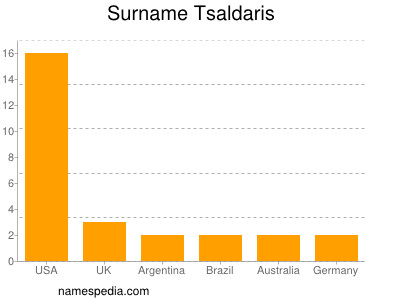 Familiennamen Tsaldaris