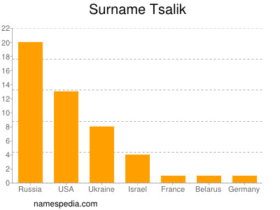 Familiennamen Tsalik