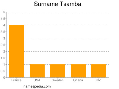 Familiennamen Tsamba