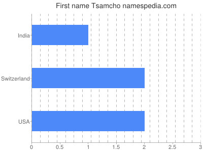 prenom Tsamcho