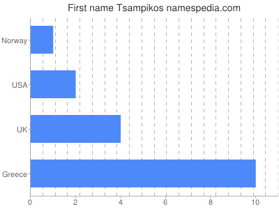 Given name Tsampikos