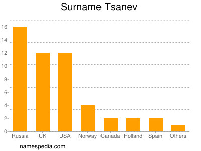 Familiennamen Tsanev