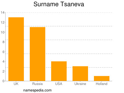 Familiennamen Tsaneva