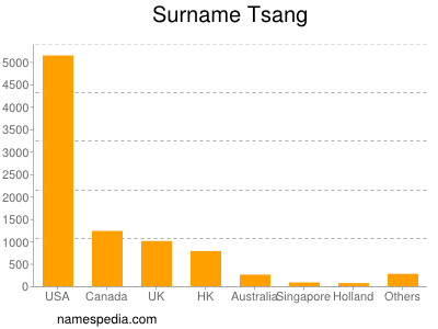 nom Tsang