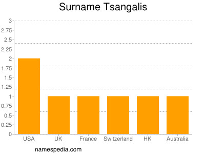 Familiennamen Tsangalis