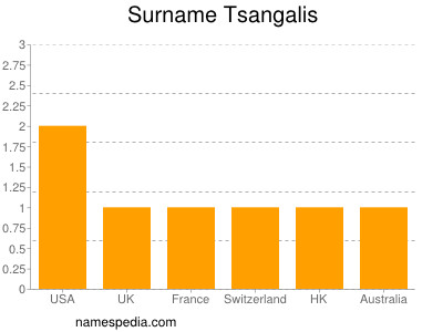 nom Tsangalis