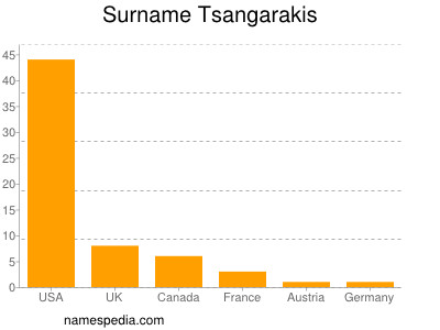 Familiennamen Tsangarakis