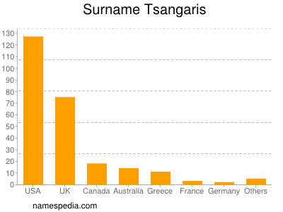 Familiennamen Tsangaris