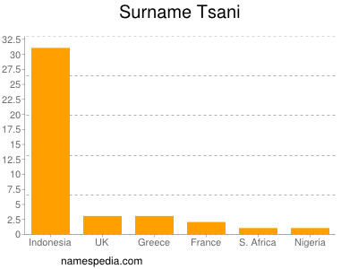 Familiennamen Tsani