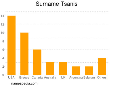 Surname Tsanis