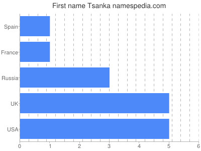 prenom Tsanka