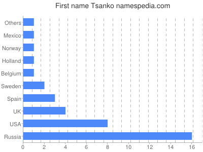 Given name Tsanko