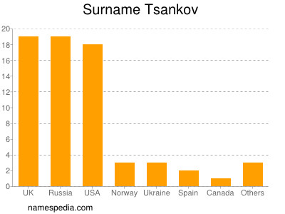 Surname Tsankov
