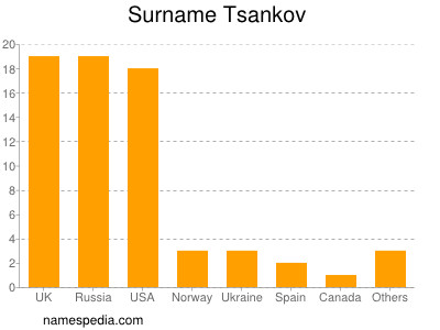 Familiennamen Tsankov