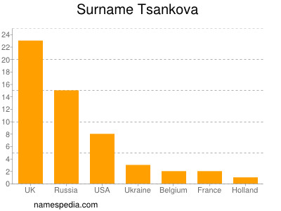 Familiennamen Tsankova