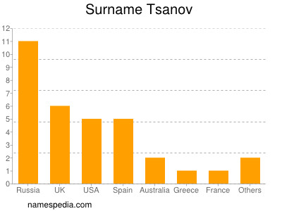 Familiennamen Tsanov