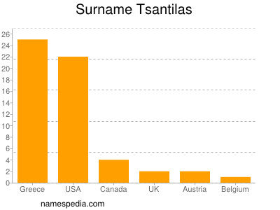 Surname Tsantilas