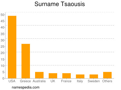 Surname Tsaousis
