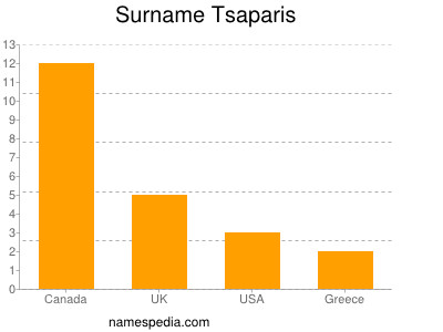 Familiennamen Tsaparis