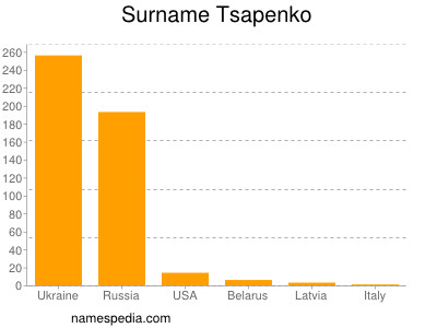 Familiennamen Tsapenko