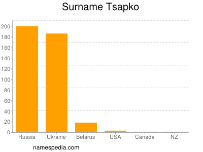 Familiennamen Tsapko