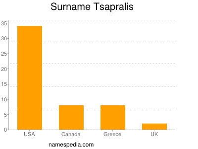 Familiennamen Tsapralis