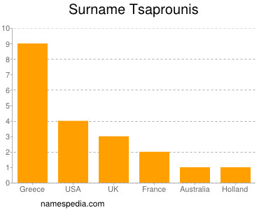 Familiennamen Tsaprounis