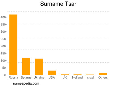 Familiennamen Tsar