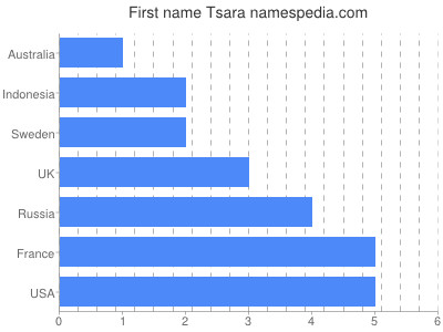 Vornamen Tsara