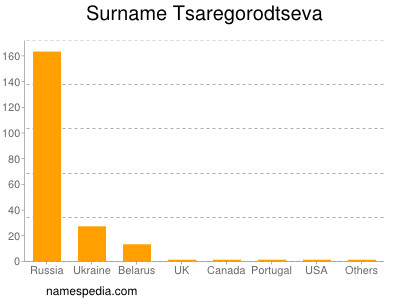 Familiennamen Tsaregorodtseva