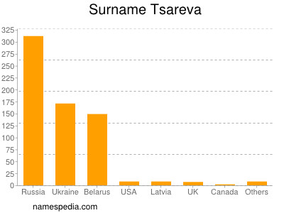 Familiennamen Tsareva