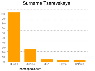 Familiennamen Tsarevskaya