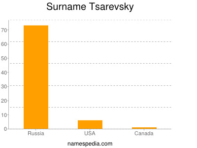 Familiennamen Tsarevsky