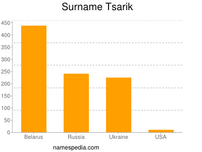 Familiennamen Tsarik