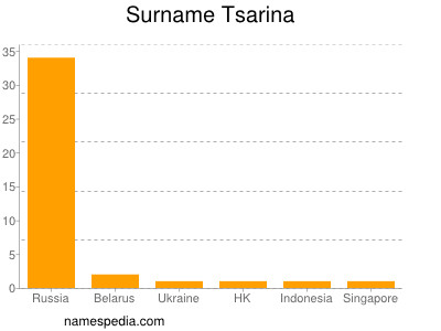 Surname Tsarina