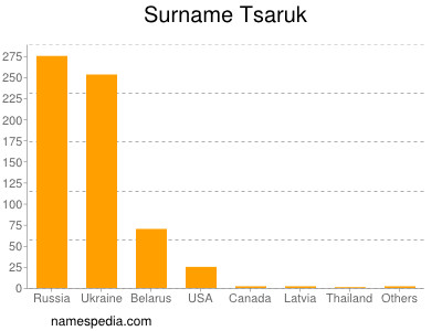 Familiennamen Tsaruk