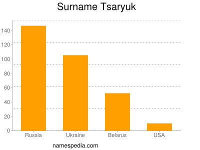 Familiennamen Tsaryuk