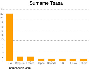 Familiennamen Tsasa