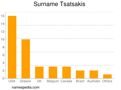 Familiennamen Tsatsakis