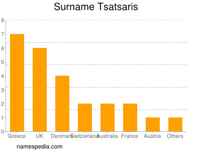 Familiennamen Tsatsaris